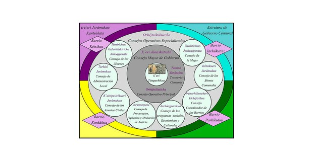Consejo Mayor de Gobierno: diagrama de la organización horizontal de los cargos de autoridad y representación en Cherán. Fuente: Salvador Torres